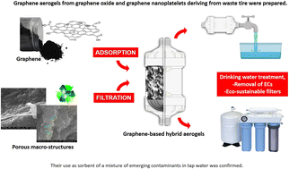 Graphical abstract: Enhanced removal of emerging contaminants from tap water by developing graphene oxide and nanoplatelet hybrid aerogels
