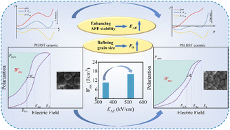 Graphical abstract: Superb energy density of PbHfO3-based antiferroelectric ceramics via regulating the antiferroelectric–ferroelectric transition energy barrier