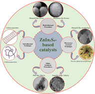 Graphical abstract: Design and architecture of ZnIn2S4 and ZnIn2S4-based hybrid materials for photocatalytic, electrocatalytic and photoelectrochemical hydrogen evolution