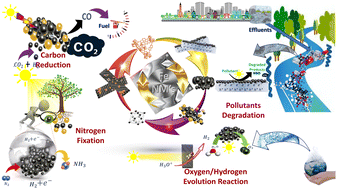 Graphical abstract: Recent advances and perspectives on iron-based photocatalysts