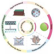 Graphical abstract: Advances in the construction of photonic structures with dual stopbands and beyond