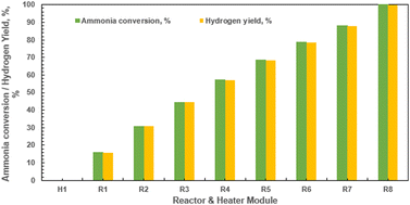 Graphical abstract: Novel onboard ammonia cracker for light-duty automotive fuel cell vehicles
