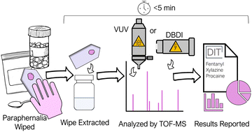 Graphical abstract: A point-of-need framework for illicit drug identification with high-resolution mass spectrometry