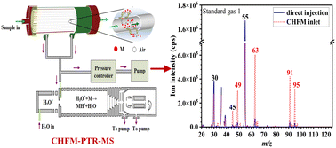 Graphical abstract: Research on cluster hollow fiber membrane proton transfer reaction mass spectrometry (CHFM-PTR-MS) and its application in odorous gas detection