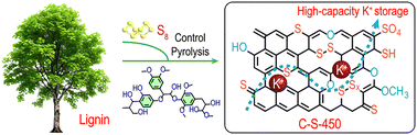 Graphical abstract: Facile fabrication of a covalently-bonded carbon–sulfur composite from lignin for high-capacity potassium storage