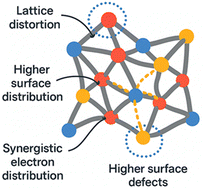Graphical abstract: Trimetallic metal–organic frameworks for CO2 reduction reactions