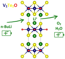 Graphical abstract: Chemical and electrochemical lithiation of van der Waals oxytelluride V2Te2O