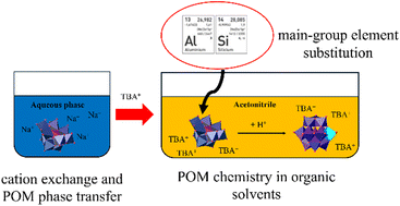 Graphical abstract: Synthesis and characterization of Al and Si substituted polyoxometalates