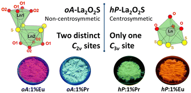 Graphical abstract: Topochemical synthesis of lanthanide phosphor-doped La2O2S with a metastable orthorhombic polymorph
