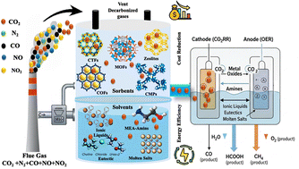 Graphical abstract: Integrated CO2 capture and conversion: dual-functional materials, mechanisms, and pathways to industrial decarbonization