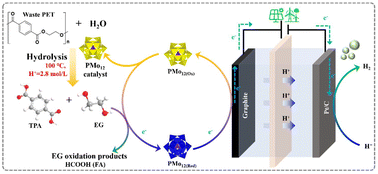 Graphical abstract: Electrolytic upcycling of PET waste plastics for energy-efficient hydrogen evolution