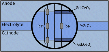 Graphical abstract: Preparation and interfacial engineering of sputtered electrolytes for thin film oxygen ion batteries