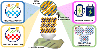 Graphical abstract: MXene quantum dots in catalysis and energy conversion: structure–activity insights and emerging prospects