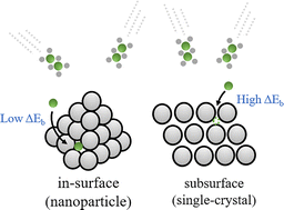 Graphical abstract: Boron atom incorporation into metal nanoparticles