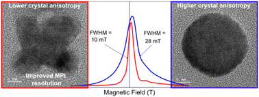 Graphical abstract: How octopod Mn–Fe oxide nanoparticle tracers minimize relaxation time and enhance MPI resolution