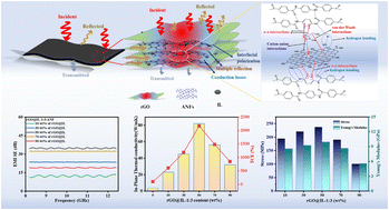 Graphical abstract: Ionic liquid-functionalized reduced graphene oxide–aramid nanofiber composite films for enhanced thermal conductivity, electromagnetic interference shielding, and mechanical properties
