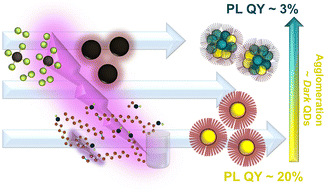 Graphical abstract: Scalable and bright: unlocking functional silicon quantum dots with near-unity internal quantum yield through universal plasma-driven engineering