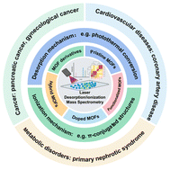 Graphical abstract: Recent advances in metal–organic frameworks and their derivatives for laser desorption/ionization mass spectrometry in metabolic fingerprinting