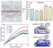 Graphical abstract: Understanding the interfacial interaction characteristics of asphalt nanocomposites reinforced with diamond nanothreads and carbon nanotubes