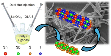 Graphical abstract: Controlled colloidal synthesis of anisotropic mixed-metal chalcohalides: insights into morphology and phase evolution