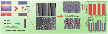 Graphical abstract: Core–sheath FeCo@vertically aligned carbon fiber arrays for integrated ultrahigh through-plane thermal conductivity and absorption-dominant electromagnetic interference shielding