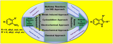 Graphical abstract: A review on indole synthesis from nitroarenes: classical to modern approaches
