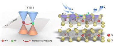 Graphical abstract: Electrocatalytic hydrogen evolution and doping modification of Weyl semimetal PtBi2 acidic solutions