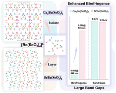 Graphical abstract: From Ca3Be(SeO3)4 to SrBe(SeO3)2: two unprecedented alkaline earth metal beryllium selenites with large band gaps and enhanced birefringence