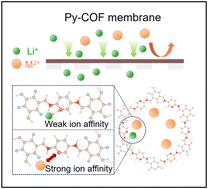 Graphical abstract: Intensified ion-to-channel interactions within pyridinic covalent organic framework membranes towards exclusive lithium-ion sieving