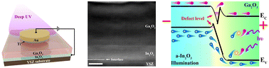 Graphical abstract: Interfacial defect engineering to boost deep-ultraviolet photodetection based on a wide-bandgap semiconductor heterostructure