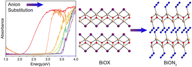 Graphical abstract: Anion exchange in bismuth oxyhalides for electronic property control and isolation of BiON3