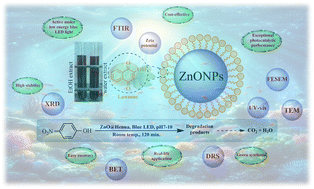 Graphical abstract: Transforming henna: from natural dye to photosensitizer for efficient photocatalytic degradation of 4-nitrophenol using a green-synthesized ZnO@henna nanocomposite