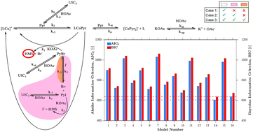 Graphical abstract: Reaction kinetics for the synthesis of an anti-cancer drug (adavosertib) precursor
