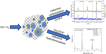 Graphical abstract: Probing the active sites of a Prussian blue analogue-derived Mn–Co catalyst in the CO hydrogenation to higher alcohols by high-pressure pulse experiments and co-feeding of ethylene