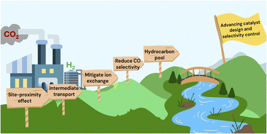 Graphical abstract: Interrogating the missing links in tandem CO2 hydrogenation: role of intermediate transport, active site proximity, and ion exchange in zeolites