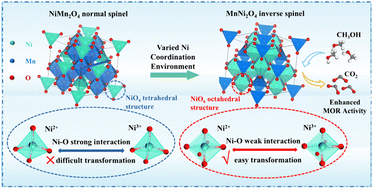 Graphical abstract: Insight into Ni active site coordination in nickel–manganese spinels for methanol electrooxidation catalysis