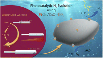 Graphical abstract: Engineering active intermetallic Pt–Zn sites via vapour–solid synthesis for photocatalytic hydrogen production