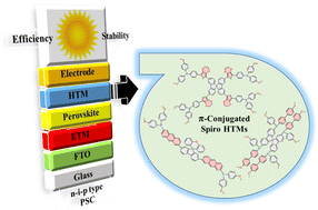 Graphical abstract: Optimizing π-conjugated system of spiro-based HTMs; structures and concept towards boosting efficiency of PSCs