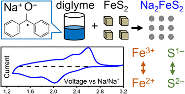 Graphical abstract: Chemically sodiated iron disulfide as a high-capacity charge-storage host with cation- and anion-sited redox