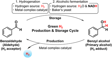 Graphical abstract: Hydrogen gas production and storage cycle with benzyl alcohol/benzaldehyde