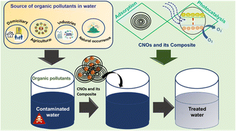 Graphical abstract: Synthesis and applications of carbon nano-onions and their composites for the remediation of organic pollutants from wastewater