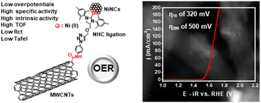 Graphical abstract: NHC–Ni nanoclusters covalently ligated on carbon nanotubes: highly active electrocatalysts for the oxygen evolution reaction