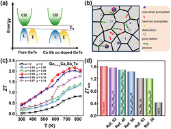 Graphical abstract: Band flattening and localized lattice engineering realized high thermoelectric performance in GeTe