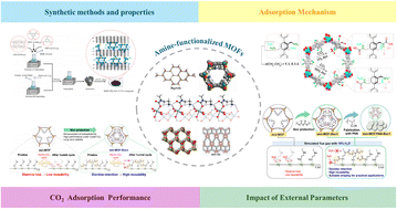 Graphical abstract: Advances in amine-functionalized metal organic frameworks for carbon capture