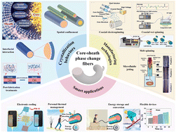 Graphical abstract: Engineering core–sheath phase change fibers for thermal energy storage: fundamentals, fabrication, and smart applications