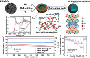 Graphical abstract: Dual-precursor coating strategy for one-step upgrade of LiFePO4 to LiMn0.6Fe0.4PO4 cathodes with atomic-level Mn/Fe uniformity and enhanced electrochemical performance