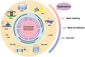 Graphical abstract: Photogenerated carrier-assisted electrocatalysis: mechanistic perspectives and catalytic advances