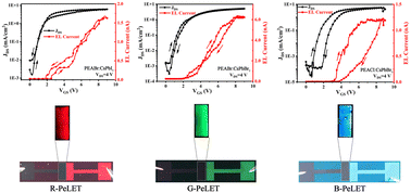 Graphical abstract: Low-voltage perovskite light-emitting transistors: a novel approach utilizing solution-processed high-k inorganic dielectrics for full-color emission