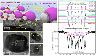 Graphical abstract: Growing ferromagnetic Fe–Ni alloy nanoparticles on nanodiamond nanotemplates: the role of sp2-type carbon in their development and in the appearance of a martensitic-type phase