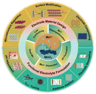 Graphical abstract: Multi-scale regulation of MnO2 dissolution/deposition chemistry in rechargeable aqueous zinc ion batteries